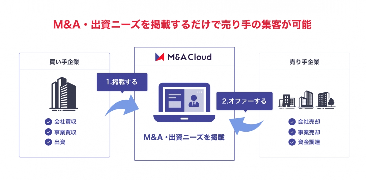 株式会社M&Aクラウド