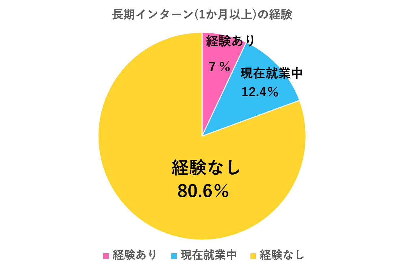 長期インターンの経験を持つ学生グラフ