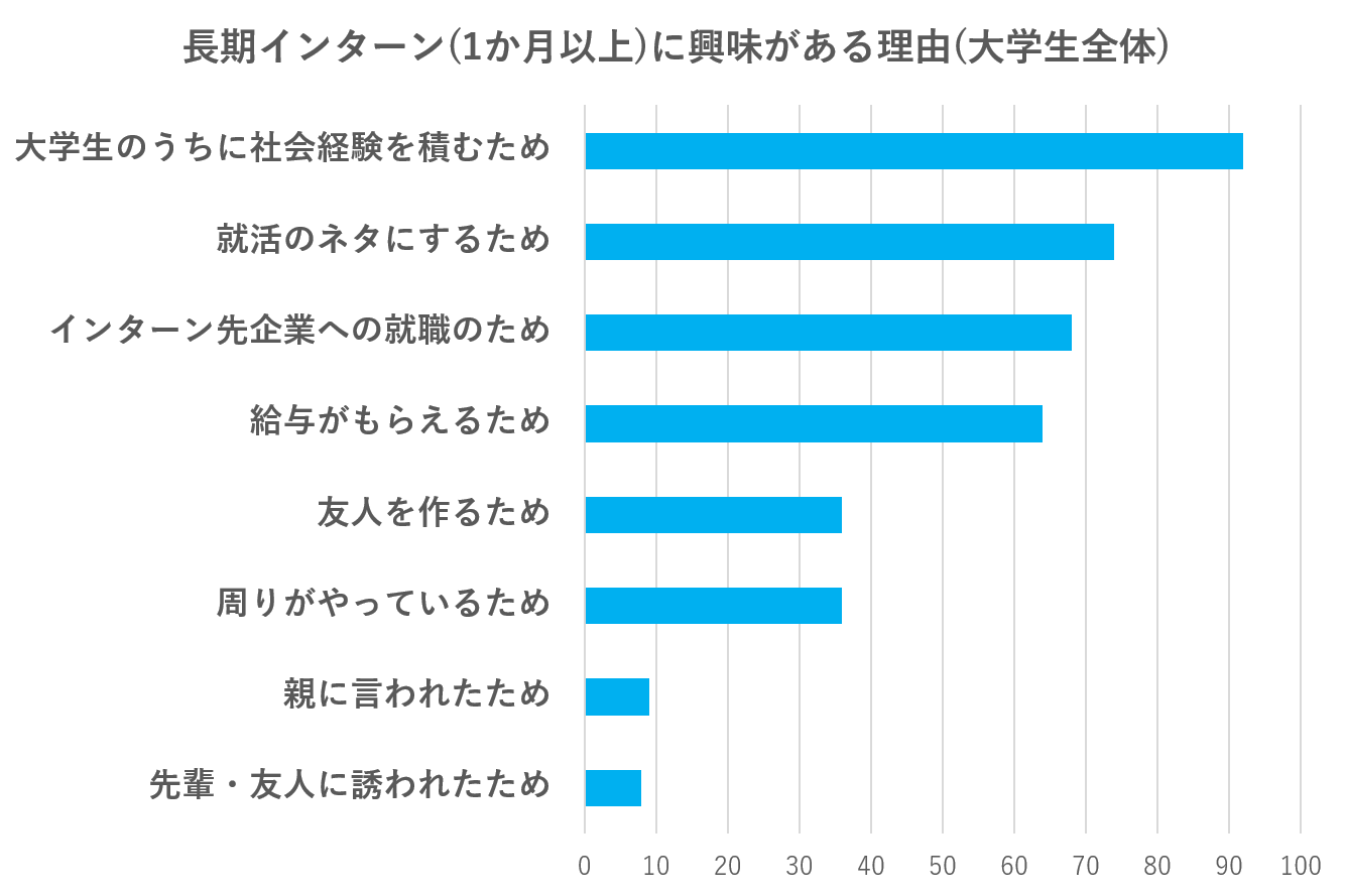 長期インターンに興味を持ったきっかけ