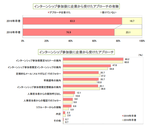 インターンに参加すると約8割の人が企業からのアプローチを受ける