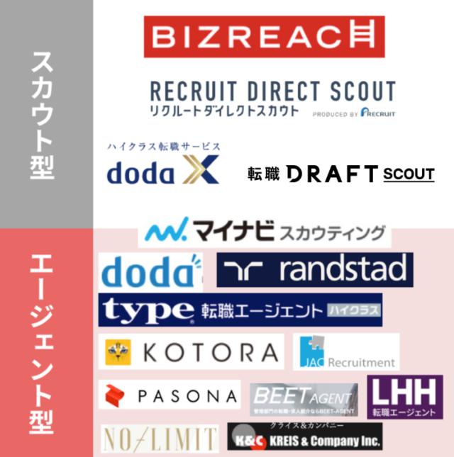 転職サービス スカウト型 エージェント型 分類