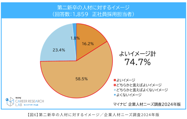 第二新卒の人材に対するイメージ