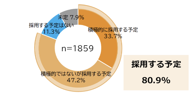 第二新卒をターゲットとした採用の今後の方針