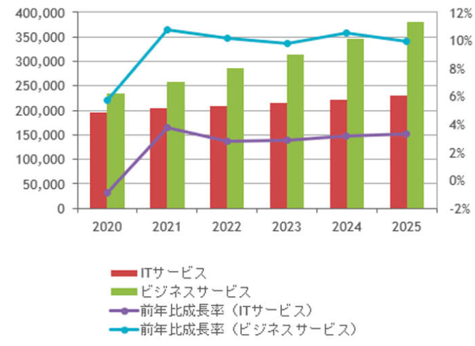 国内デジタルマーケティング関連サービスの市場予測