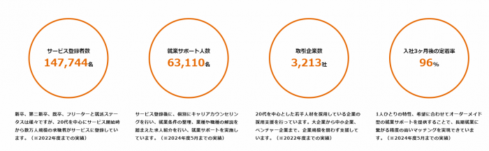 UZUZの実績