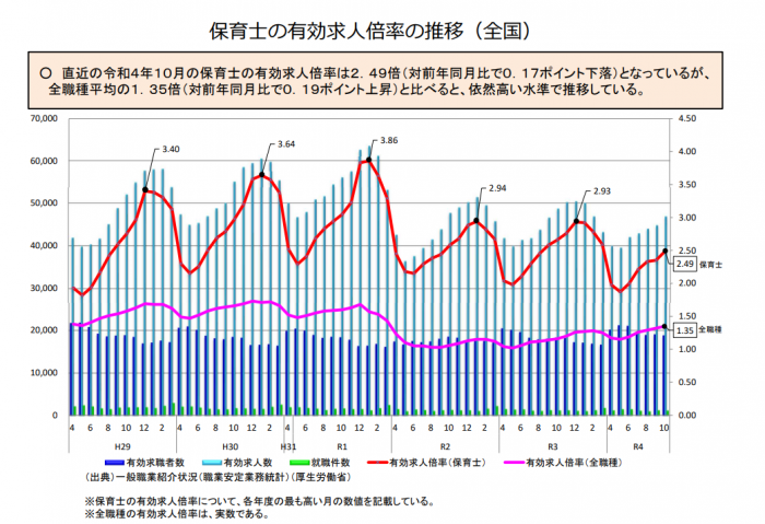 保育士の求人数の推移（転職時期）