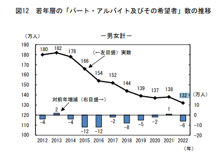 フリーター数の推移