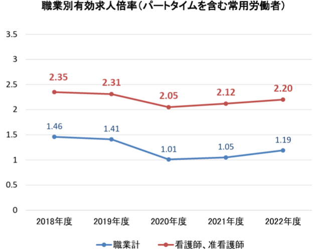 看護職員の有効求人倍率