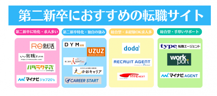 第二新卒におすすめの転職サイト