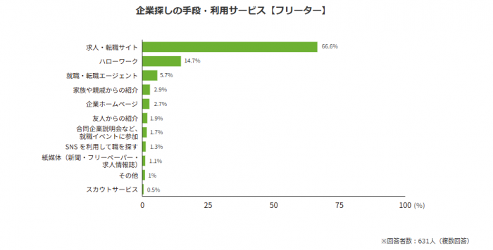 フリーターの仕事探しの手段
