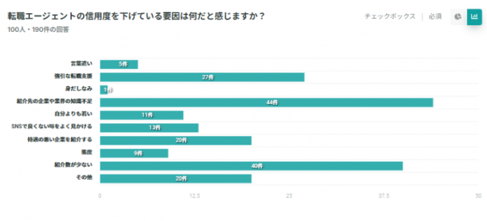 転職エージェントが信用できない原因とは