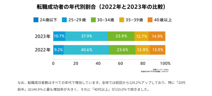 doda利用者の年齢