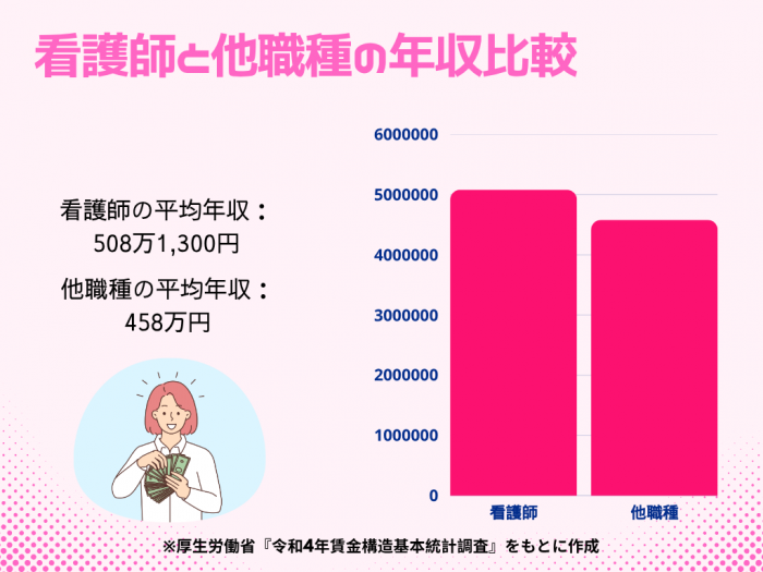 看護師と他職種の年収比較