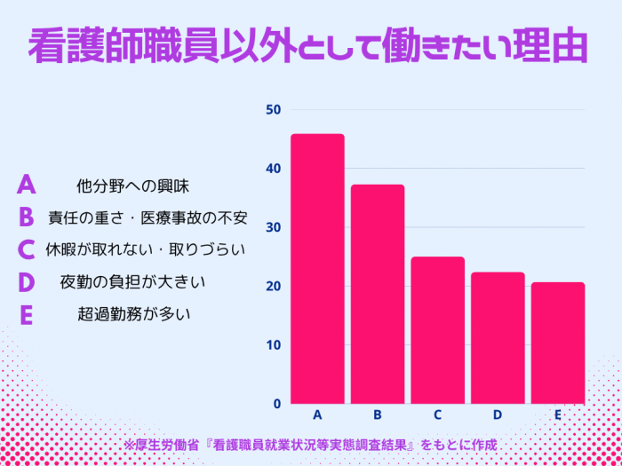 看護職員以外として働きたい理由