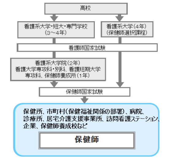 保健師になるには