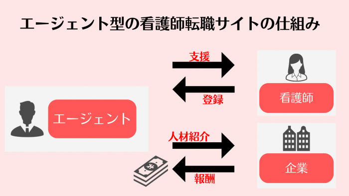 看護師,転職サイト,おすすめ