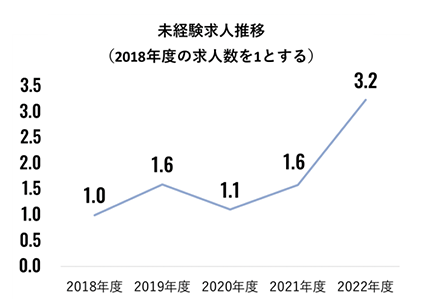 新たな業界・職種へチャレンジできる機会が増加