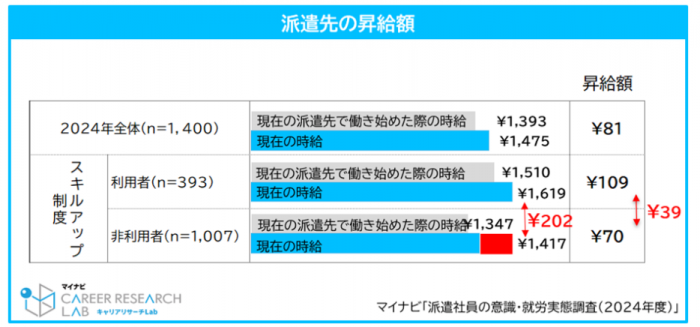 研修を受けた派遣社員は時給が高い
