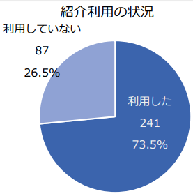 人材紹介会社の利用状況について