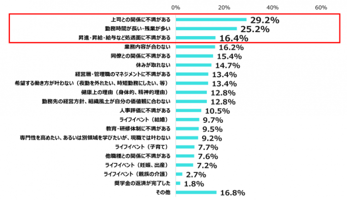 看護師の働き方に関する意識調査
