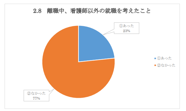 離職中、看護師以外の就職を考えた人の割合