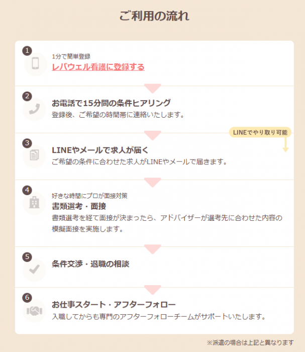 看護師転職サイト利用の流れ