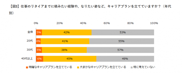 社会人に聞いた「キャリアプラン」意識調査