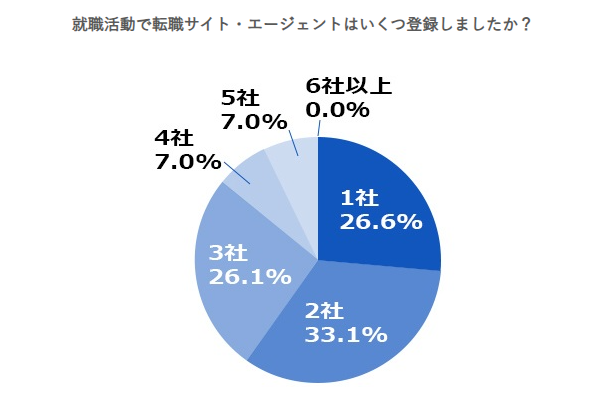 転職エージェントは何社利用するのが良い？