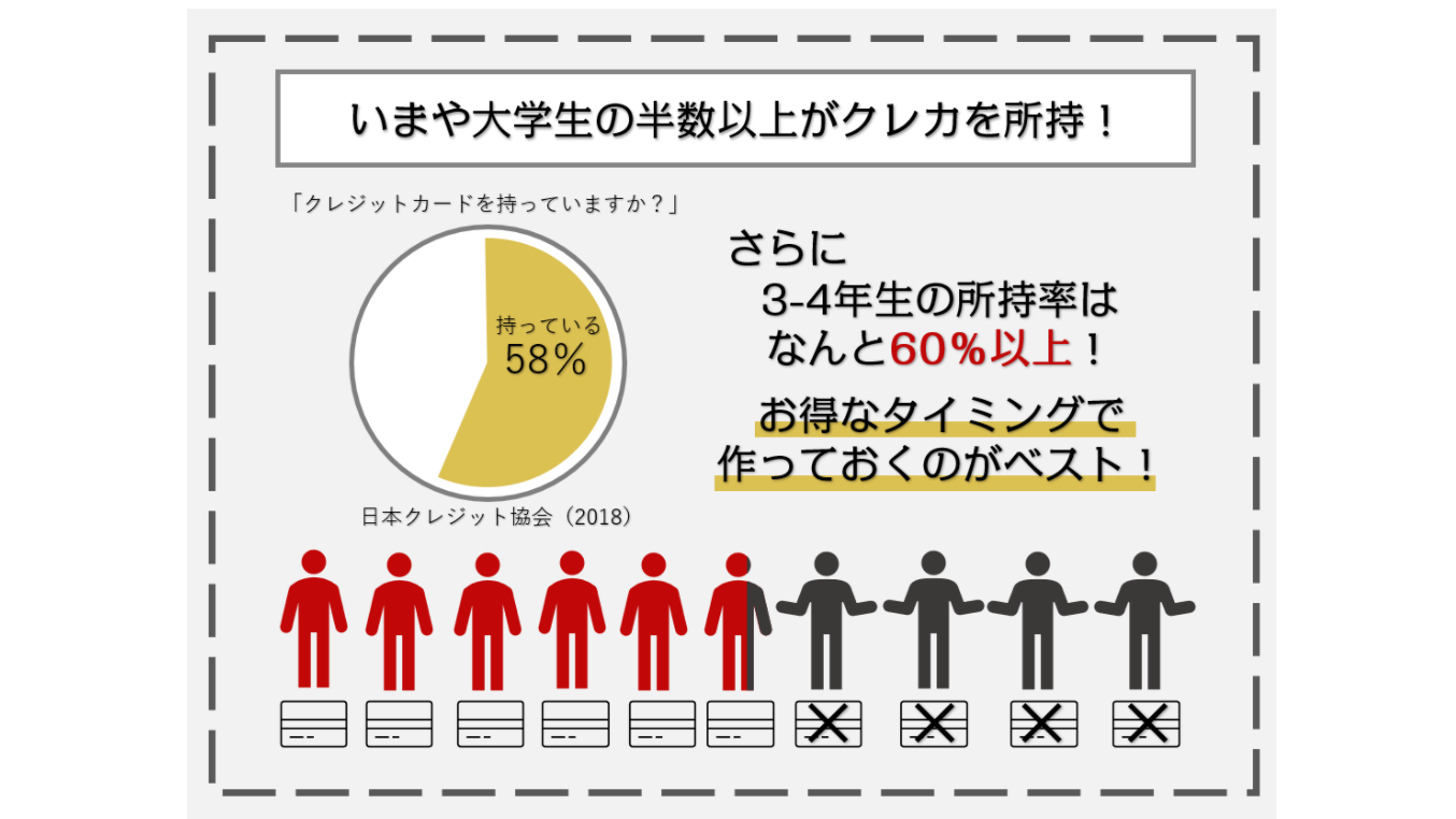 大学生にクレジットカードは必要？発行したほうがいい理由とメリットを解説！｜キャリアに役立つ情報メディア｜ユアターンPlus