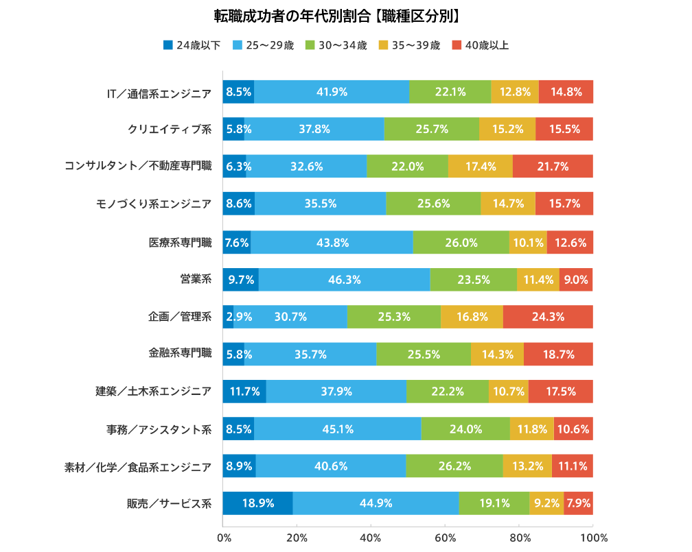 転職成功者の年代別割合【職種区分別】